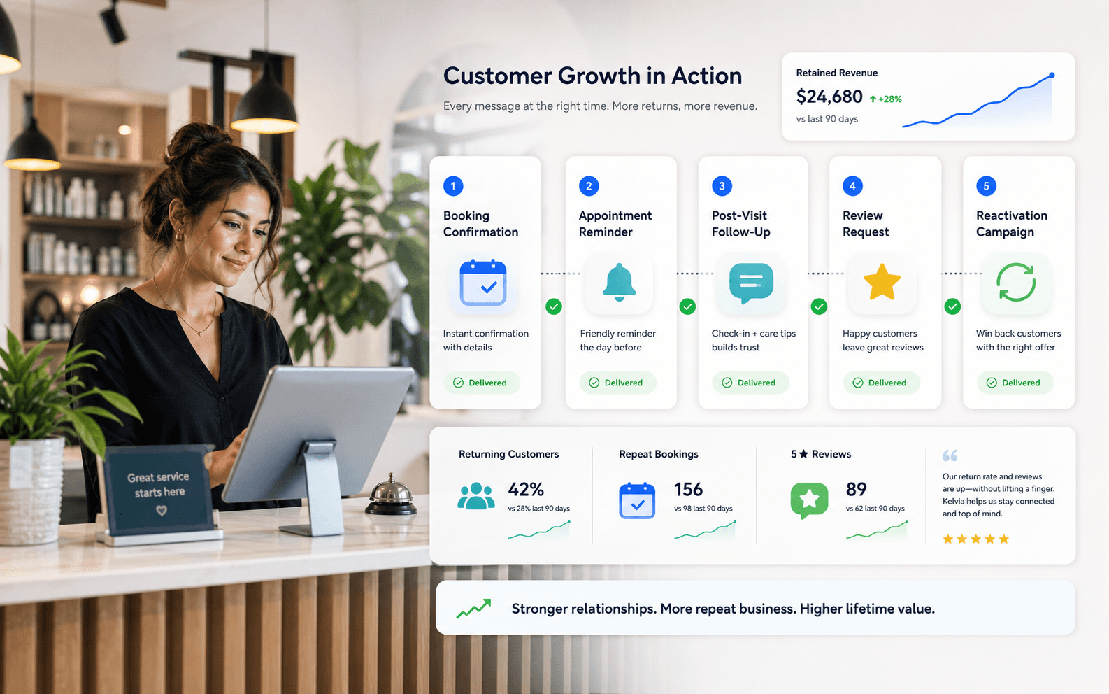 Small business owner reviewing a customer journey with booking confirmation, reminder, post-visit message, review request, and return invite.