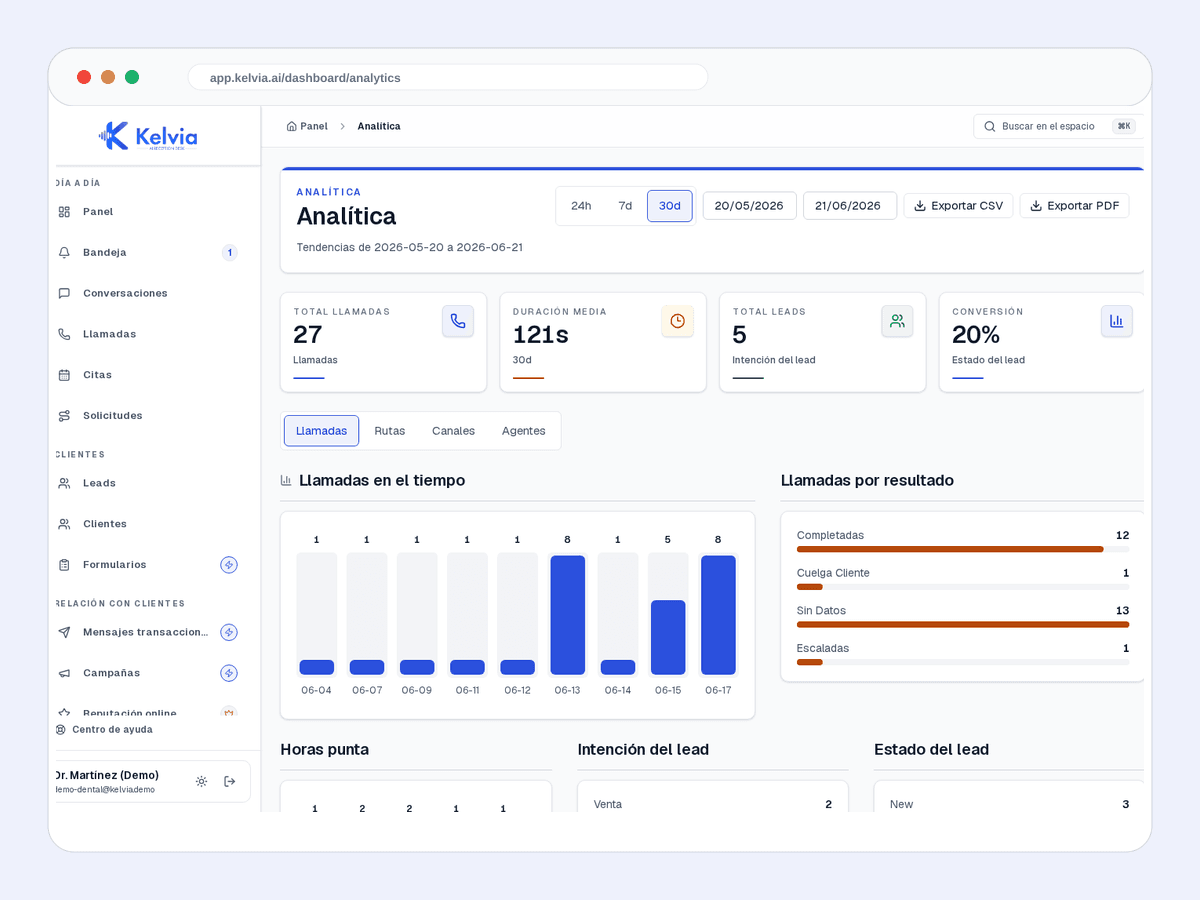 Real Kelvia analytics screenshot showing calls, leads, conversion, and outcome trends.